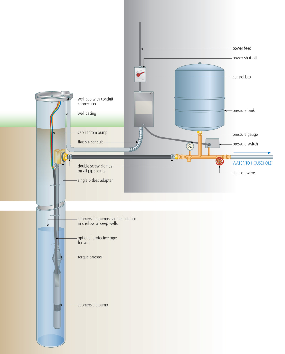 Understanding Private Water Well Systems LAB Home Inspections LLC